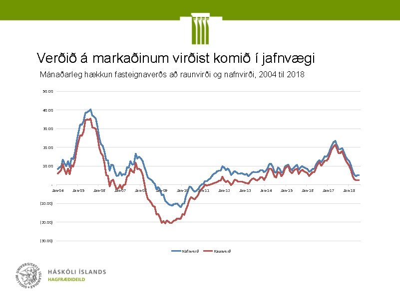 Verðið á markaðinum virðist komið í jafnvægi Mánaðarleg hækkun fasteignaverðs að raunvirði og nafnvirði,