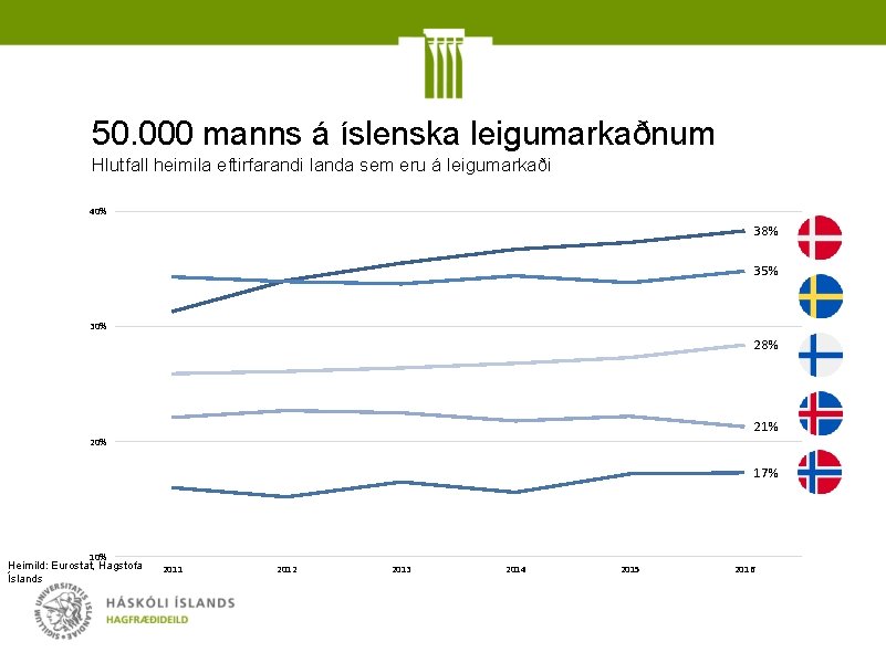 50. 000 manns á íslenska leigumarkaðnum Hlutfall heimila eftirfarandi landa sem eru á leigumarkaði