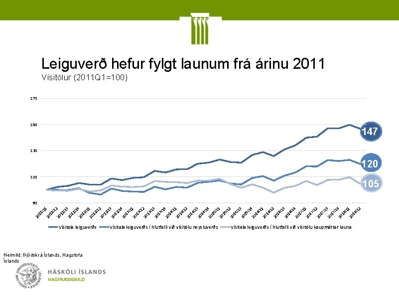 Leiguverð hefur fylgt launum frá árinu 2011 Vísitölur (2011 Q 1=100) 170 150 147
