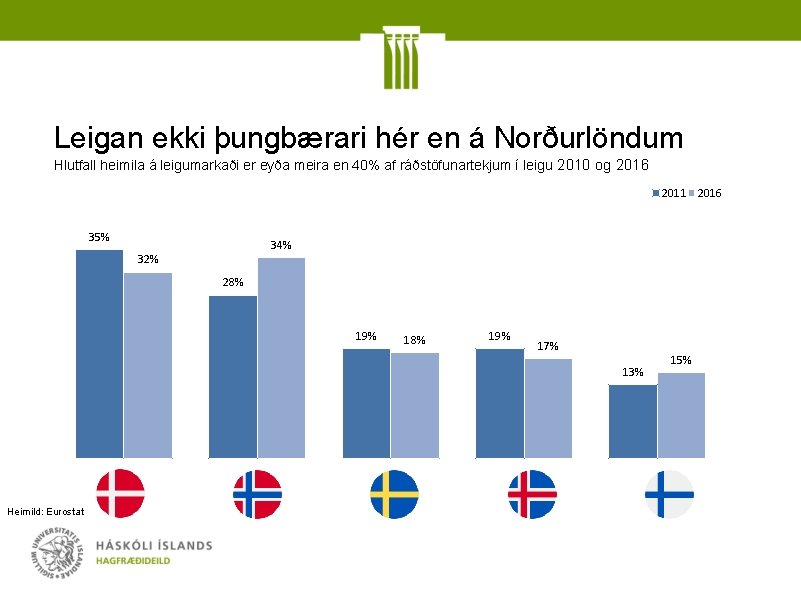 Leigan ekki þungbærari hér en á Norðurlöndum Hlutfall heimila á leigumarkaði er eyða meira