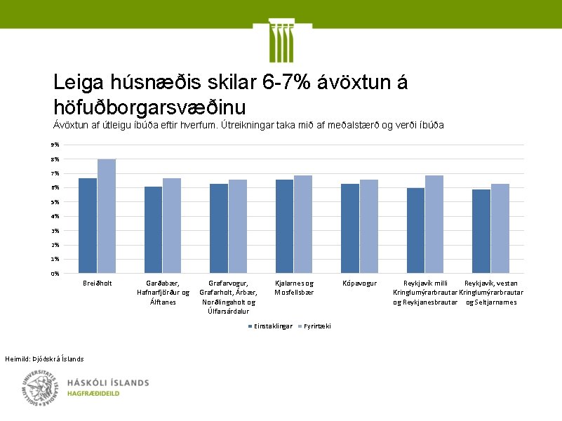 Leiga húsnæðis skilar 6 -7% ávöxtun á höfuðborgarsvæðinu Ávöxtun af útleigu íbúða eftir hverfum.