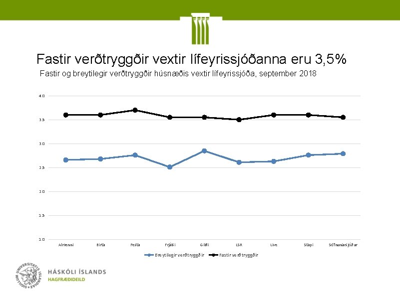 Fastir verðtryggðir vextir lífeyrissjóðanna eru 3, 5% Fastir og breytilegir verðtryggðir húsnæðis vextir lífeyrissjóða,