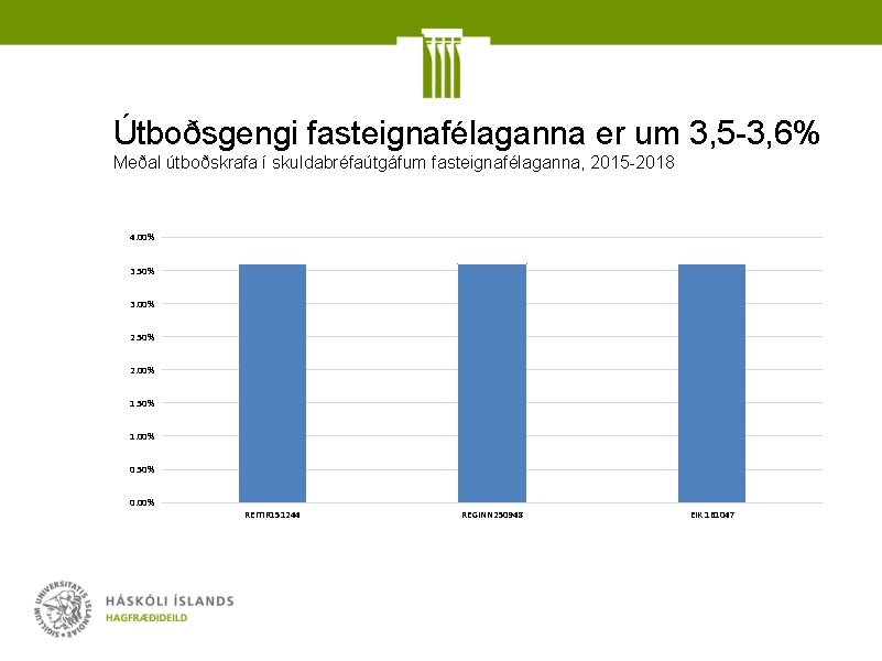 Útboðsgengi fasteignafélaganna er um 3, 5 -3, 6% Meðal útboðskrafa í skuldabréfaútgáfum fasteignafélaganna, 2015