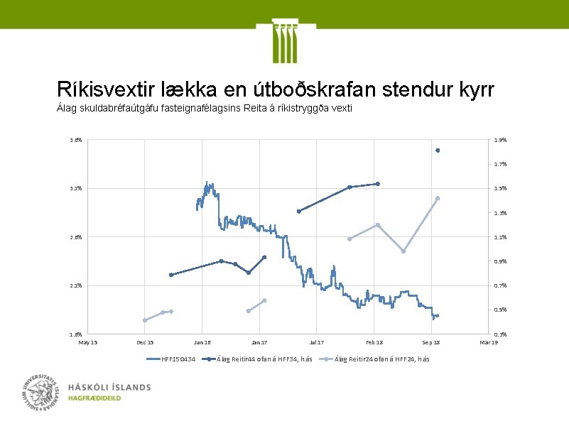 Ríkisvextir lækka en útboðskrafan stendur kyrr Álag skuldabréfaútgáfu fasteignafélagsins Reita á ríkistryggða vexti 3.