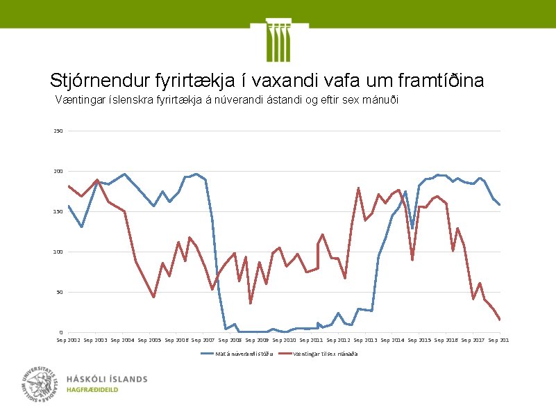 Stjórnendur fyrirtækja í vaxandi vafa um framtíðina Væntingar íslenskra fyrirtækja á núverandi ástandi og