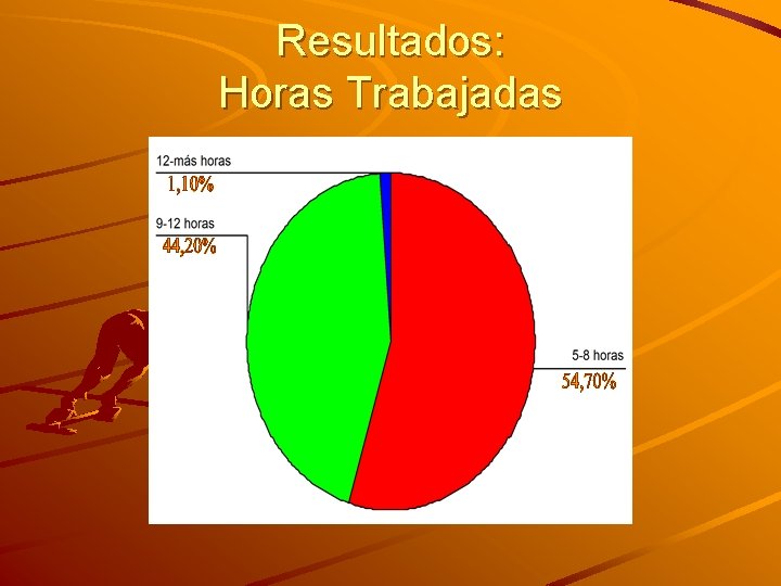 Resultados: Horas Trabajadas 