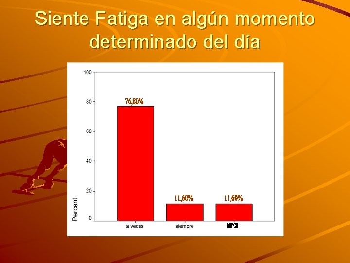 Siente Fatiga en algún momento determinado del día 