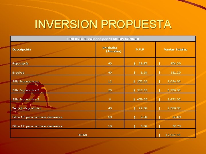 INVERSION PROPUESTA INVERSIÓN realizada por SEGUROS CÓNDOR Unidades (Anuales) Descripción P. V. P Ventas