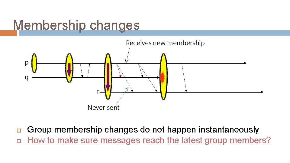 Membership changes Group membership changes do not happen instantaneously How to make sure messages