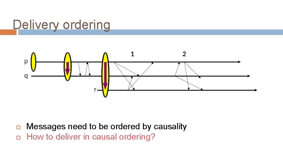 Delivery ordering Messages need to be ordered by causality How to deliver in causal