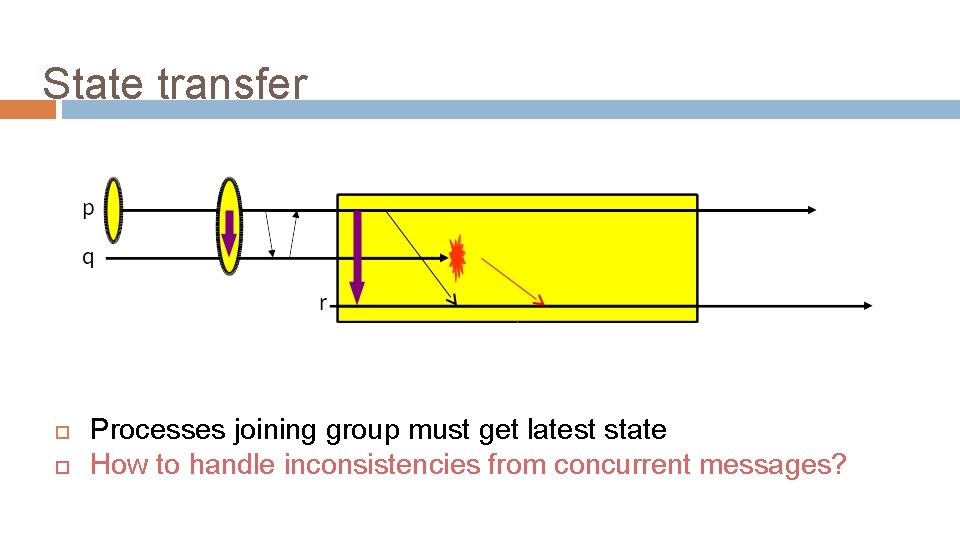 State transfer Processes joining group must get latest state How to handle inconsistencies from