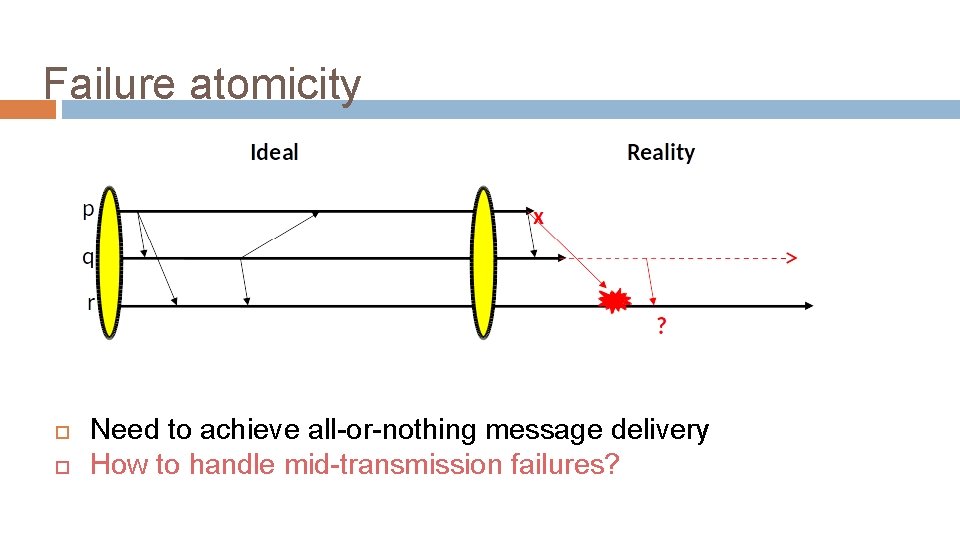 Failure atomicity Need to achieve all-or-nothing message delivery How to handle mid-transmission failures? 