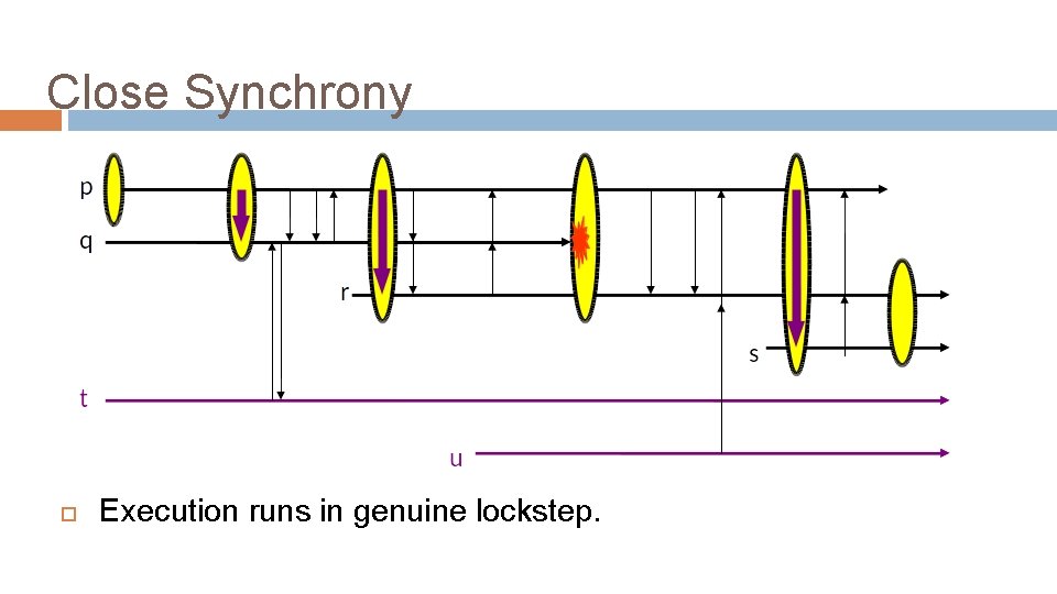Close Synchrony Execution runs in genuine lockstep. 