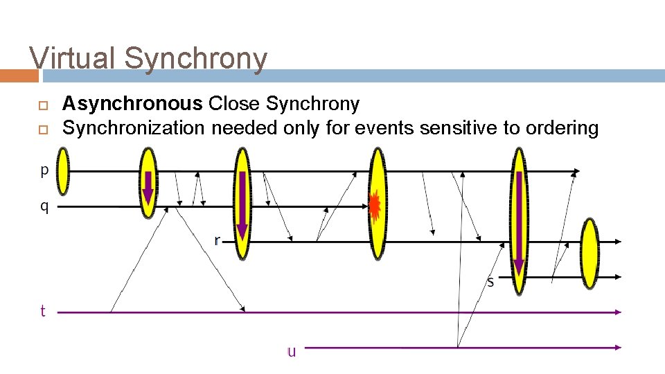 Virtual Synchrony Asynchronous Close Synchrony Synchronization needed only for events sensitive to ordering 