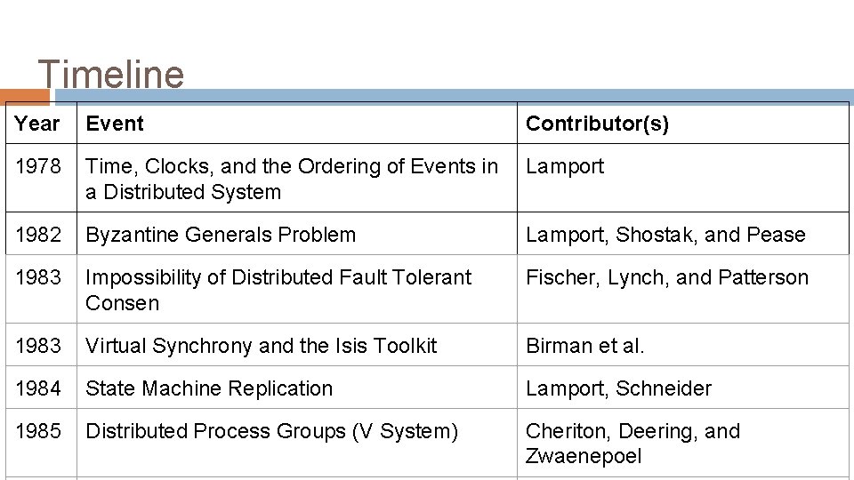 Timeline Year Event Contributor(s) 1978 Time, Clocks, and the Ordering of Events in a