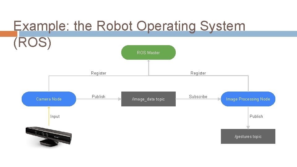 Example: the Robot Operating System (ROS) ROS Master Register Camera Node Input Publish Register
