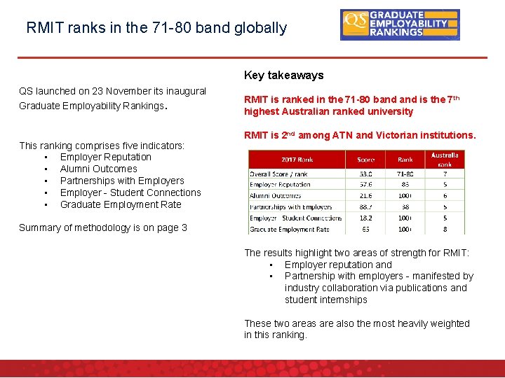 RMIT ranks in the 71 -80 band globally Key takeaways QS launched on 23