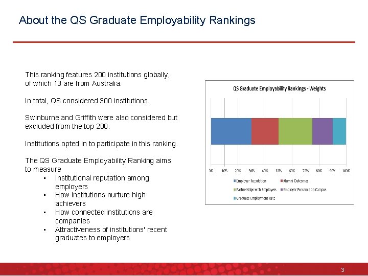 About the QS Graduate Employability Rankings This ranking features 200 institutions globally, of which