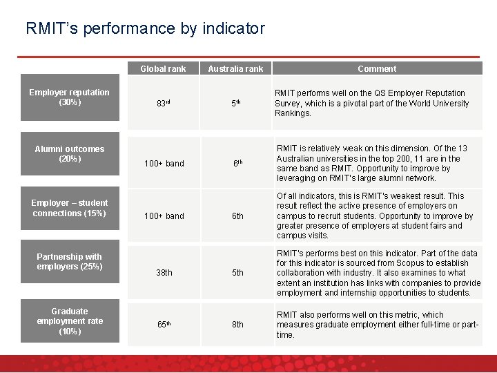 RMIT’s performance by indicator Employer reputation (30%) Alumni outcomes (20%) Employer – student connections