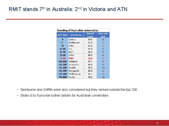 RMIT stands 7 th in Australia: 2 nd in Victoria and ATN • Swinburne