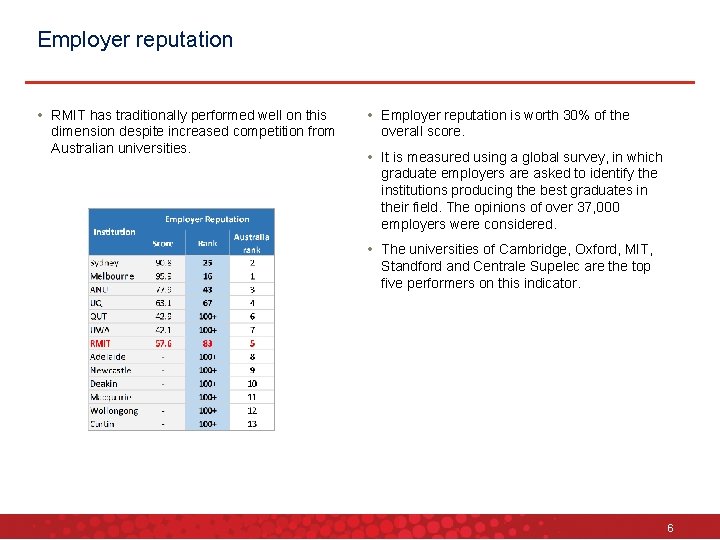 Employer reputation • RMIT has traditionally performed well on this dimension despite increased competition