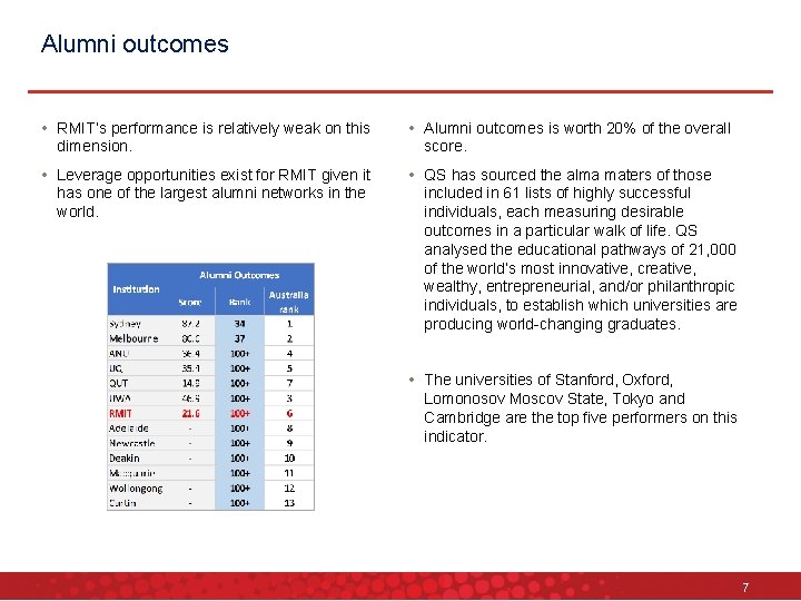 Alumni outcomes • RMIT’s performance is relatively weak on this dimension. • Alumni outcomes