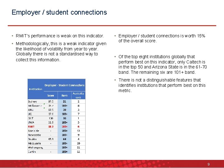 Employer / student connections • RMIT’s performance is weak on this indicator. • Methodologically,