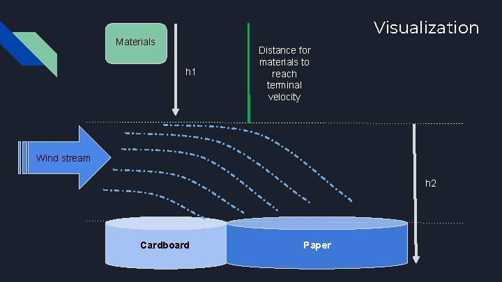 Visualization Materials h 1 Distance for materials to reach terminal velocity Wind stream h