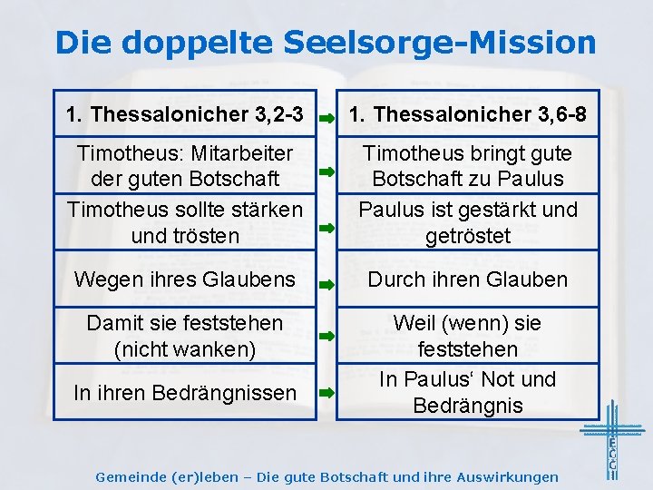 Die doppelte Seelsorge-Mission 1. Thessalonicher 3, 2 -3 1. Thessalonicher 3, 6 -8 Timotheus: