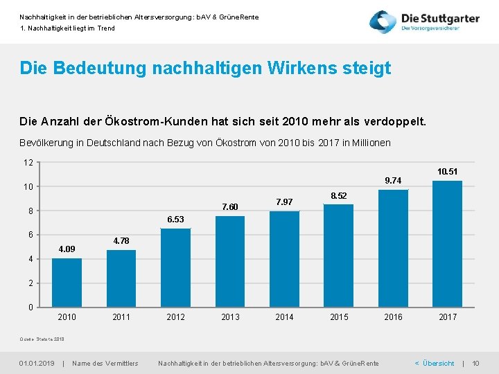 Nachhaltigkeit in der betrieblichen Altersversorgung: b. AV & Grüne. Rente 1. Nachhaltigkeit liegt im