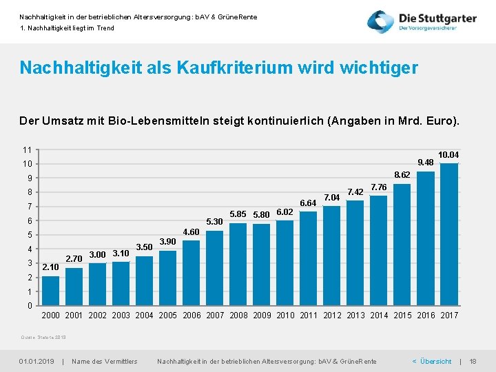 Nachhaltigkeit in der betrieblichen Altersversorgung: b. AV & Grüne. Rente 1. Nachhaltigkeit liegt im