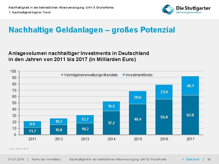 Nachhaltigkeit in der betrieblichen Altersversorgung: b. AV & Grüne. Rente 1. Nachhaltigkeit liegt im