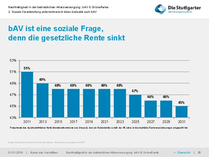 Nachhaltigkeit in der betrieblichen Altersversorgung: b. AV & Grüne. Rente 2. Soziale Verantwortung unternehmerisch