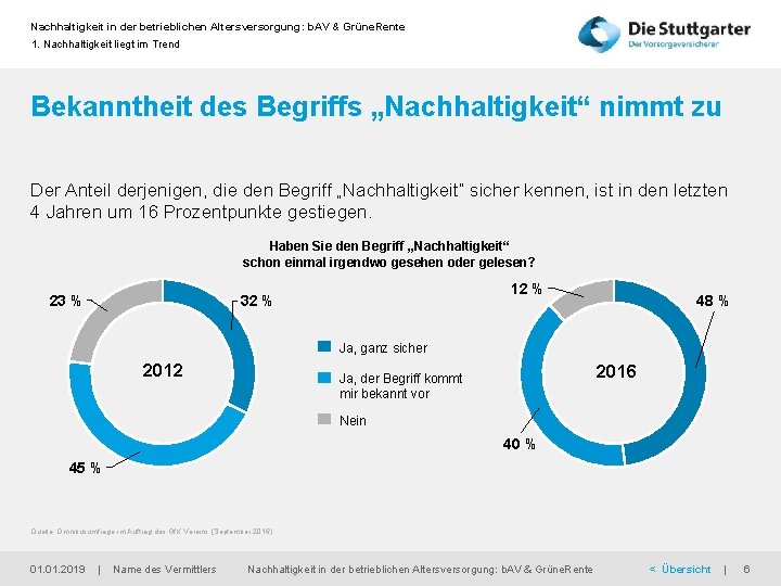 Nachhaltigkeit in der betrieblichen Altersversorgung: b. AV & Grüne. Rente 1. Nachhaltigkeit liegt im