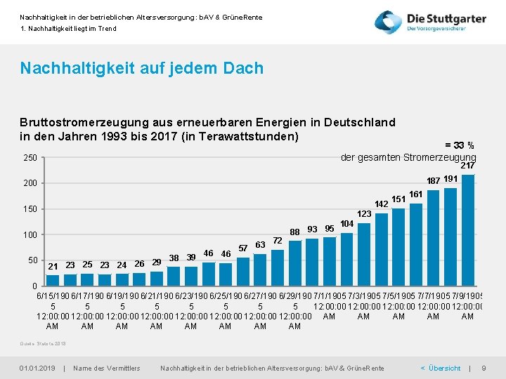 Nachhaltigkeit in der betrieblichen Altersversorgung: b. AV & Grüne. Rente 1. Nachhaltigkeit liegt im