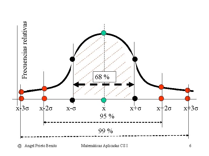 Frecuencias relativas x-3σ 68 % x-2σ x-σ x 95 % x+σ x+2σ x+3σ 99