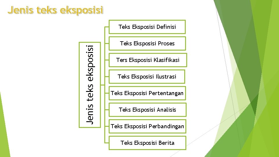 Jenis teks eksposisi Teks Eksposisi Definisi Teks Eksposisi Proses Ters Eksposisi Klasifikasi Teks Eksposisi