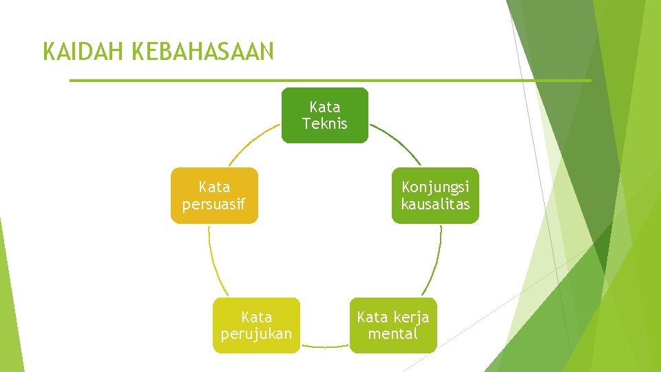 KAIDAH KEBAHASAAN Kata Teknis Kata persuasif Kata perujukan Konjungsi kausalitas Kata kerja mental 