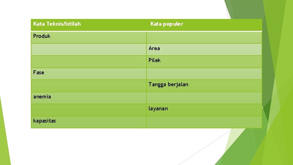 Kata Teknis/Istilah Kata populer Produk Area Pilek Fase Tangga berjalan anemia layanan kapasitas 