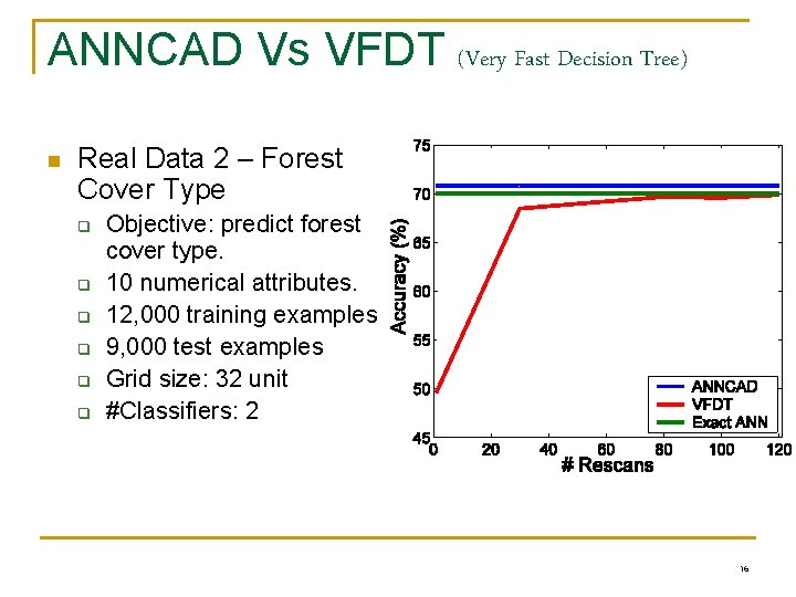 ANNCAD Vs VFDT (Very Fast Decision Tree) n Real Data 2 – Forest Cover