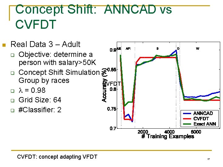 Concept Shift: ANNCAD vs CVFDT n Real Data 3 – Adult q q q