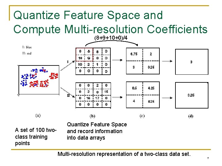 Quantize Feature Space and Compute Multi-resolution Coefficients (8+9+10+0)/4 I: blue II: red A set