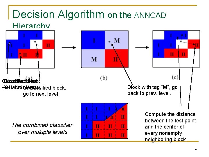 Decision Algorithm on the ANNCAD Hierarchy Classifiedblock Label. Unclassified class. III block, go to