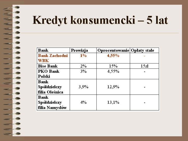 Kredyt konsumencki – 5 lat 