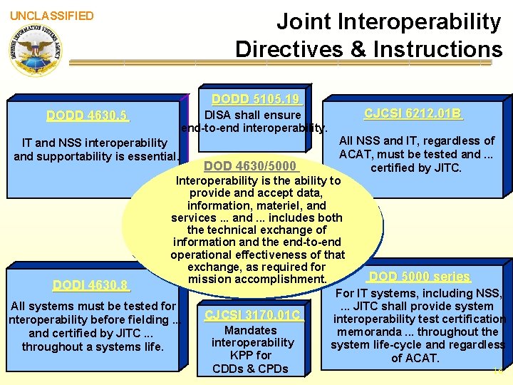 UNCLASSIFIED Joint Interoperability Directives & Instructions DODD 5105. 19 DODD 4630. 5 DISA shall