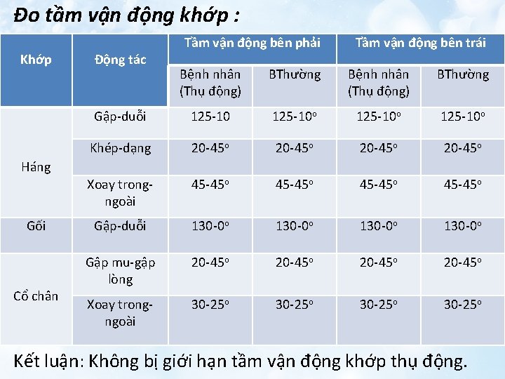 Đo tầm vận động khớp : Khớp Động tác Tầm vận động bên phải