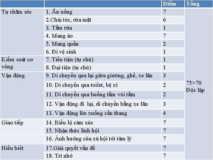 Tổng 1. Ăn uống 2. Chải tóc, rửa mặt 3. Tắm rửa 4. Mang