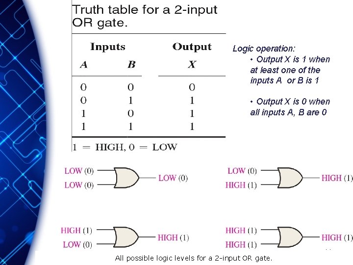 Logic operation: • Output X is 1 when at least one of the inputs