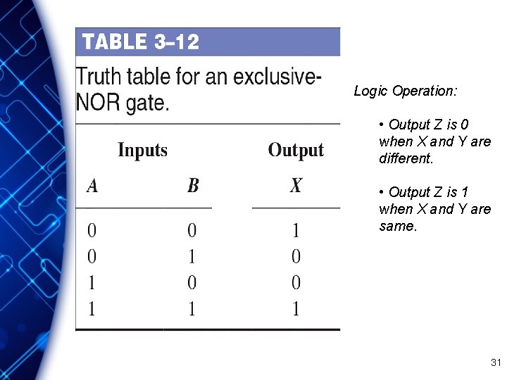 Logic Operation: • Output Z is 0 when X and Y are different. •