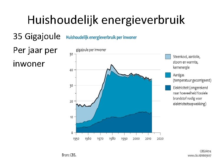 Huishoudelijk energieverbruik 35 Gigajoule Per jaar per inwoner 